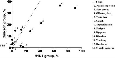 Distinguishing COVID-19 from seasonal influenza in patients under age 65 years—a retrospective observational cohort study comparing the 2009 influenza A (H1N1) and 2022 SARS-CoV-2 pandemics